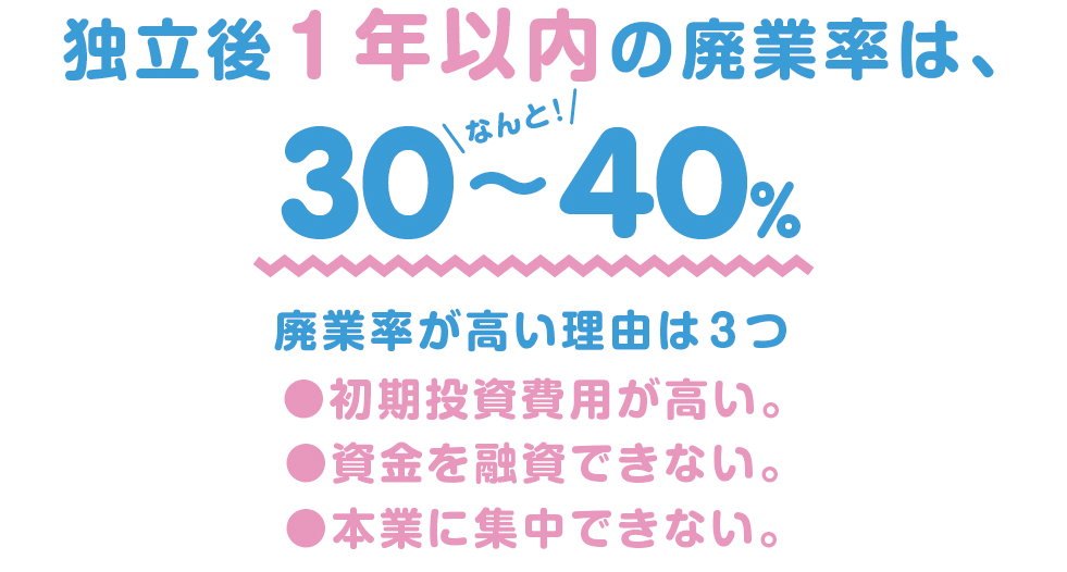 独立・開業する方は、資本金の約60％を初期費用として使用。潤沢な資金がなくなり。。。独立後1年以内の廃業率は、30～40％